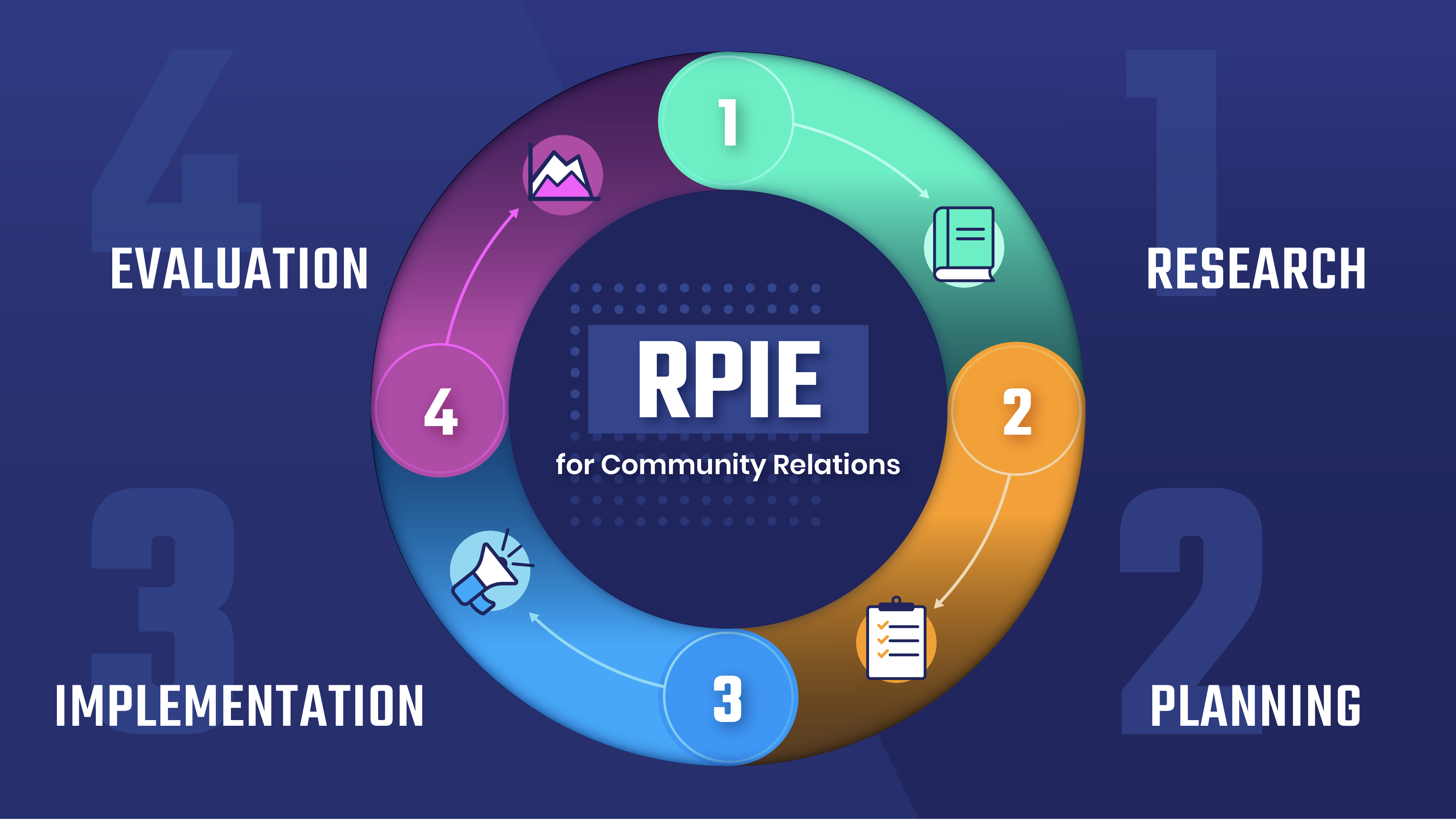 Circular process diagram for Community Relations using RPIE: 1 Research, 2 Planning, 3 Implementation and 4 Evaluation.