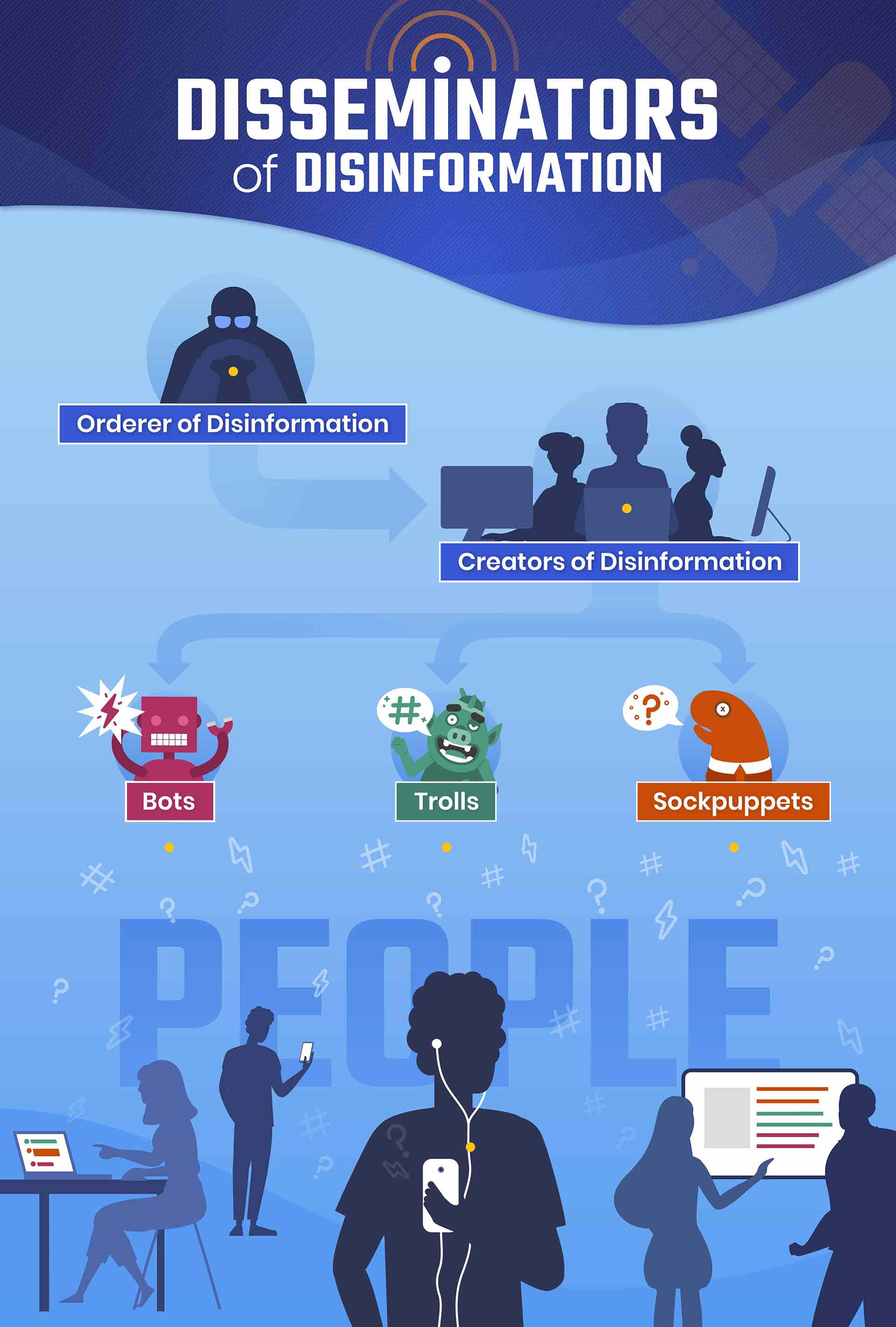 A diagram showing the hierarchy of disseminators. The orderer of disinformation is at the top. Creators are next. Bots, trolls, and sockpuppets follow on the same level. People are at the bottom.